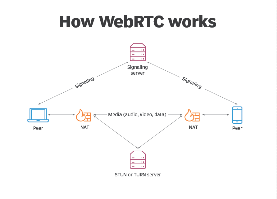 WebSockets vs WebRTC - WebRTC Diagram