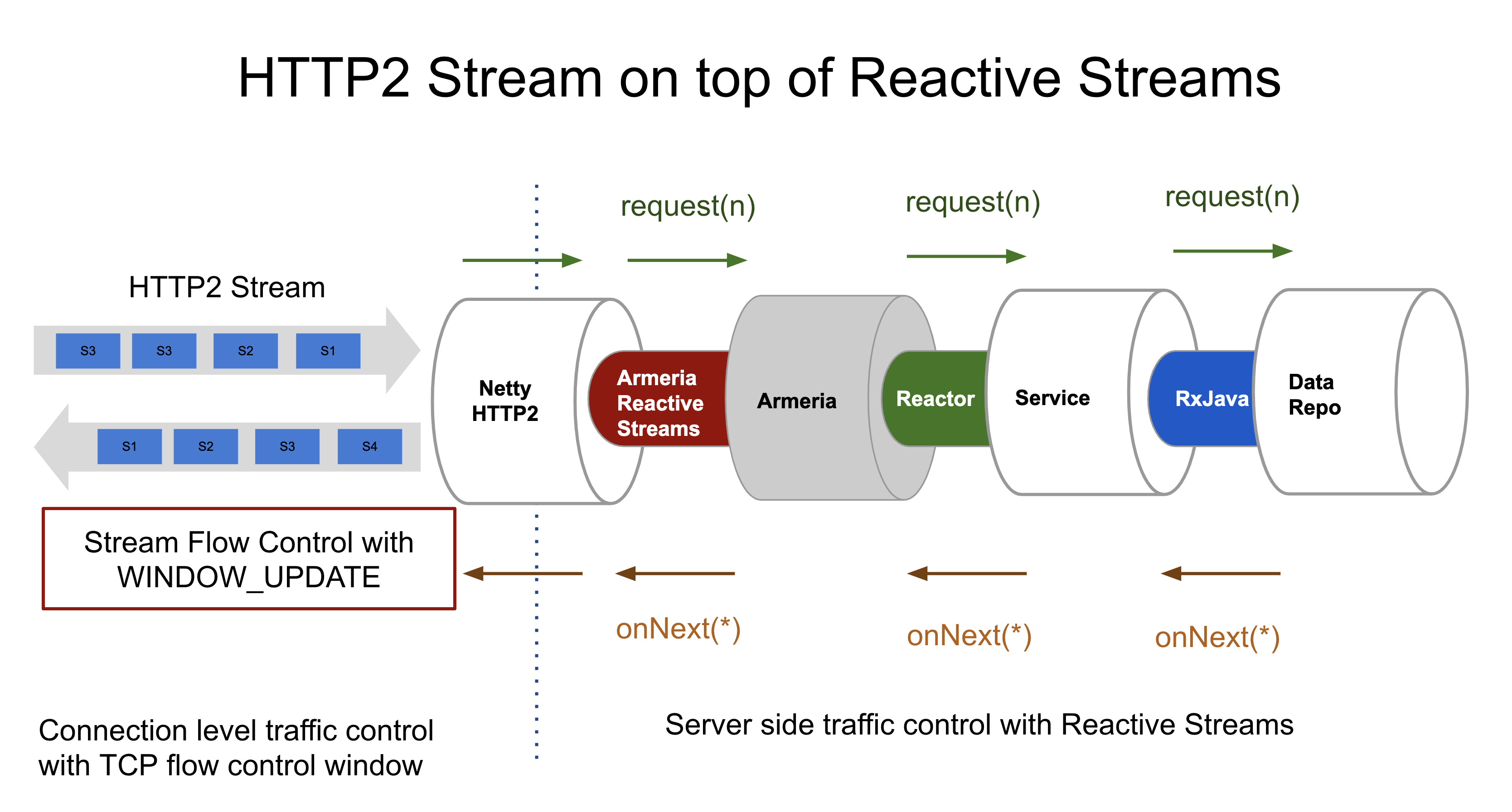 Streams in HTTP2