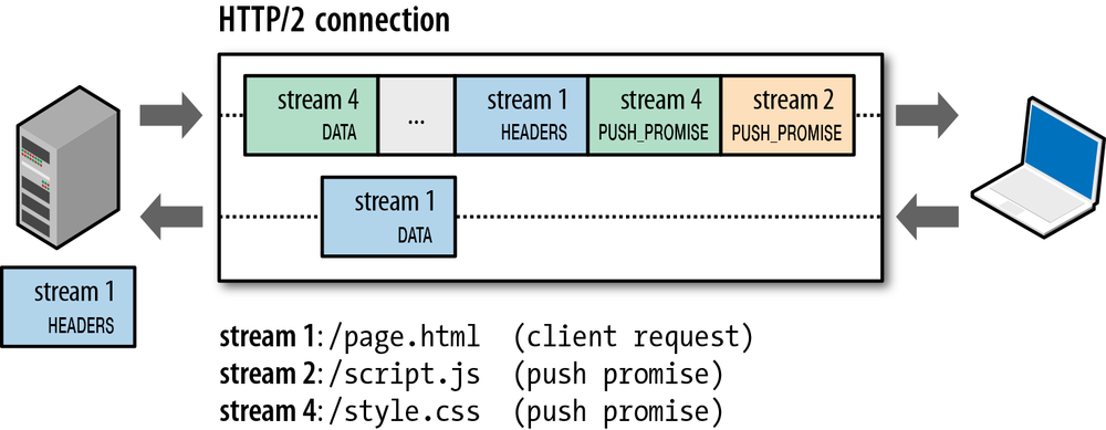Streams in HTTP2