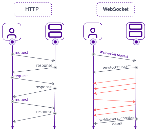 WebSockets vs WebRTC - WebSocket Diagram