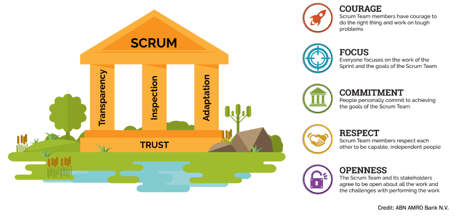 What Is Scrum Methodology? - 5 values of Scrum