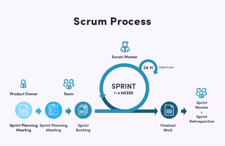 What Is Scrum Methodology? - SCRUM Development